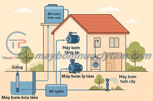 Lựa chọn máy bơm nước gia đình theo nhu cầu