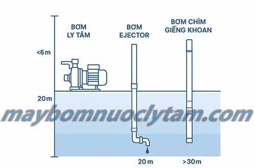 Tư vấn chọn máy bơm theo độ hút sâu