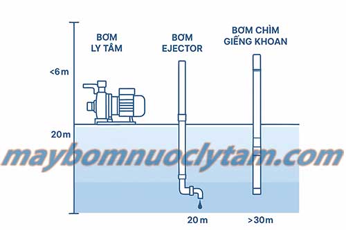 Tư vấn chọn máy bơm theo độ hút sâu